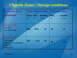 Climatic Zone
Countries
Calculated data
Temp. MKT humidity
°C °C % r.h.
Derived data
Temp humidity
°C % r.h.
Climatic Zone III
"Hot, dry"
Iran, Iraq, Sudan
26,4 27,9 35 30 35
Climatic Zone IV
"Hot, humid"
Brazil, Ghana, Indonesia,
Nicaragua,
Philippines
26,7 27,4 76
30 70
04/05/2012 186
Climatic Zones / Storage conditions
 