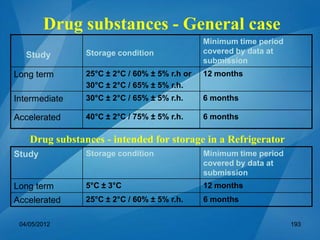 Study Storage condition
Minimum time period
covered by data at
submission
Long term 25°C ± 2°C / 60% ± 5% r.h or
30°C ± 2°C / 65% ± 5% r.h.
12 months
Intermediate 30°C ± 2°C / 65% ± 5% r.h. 6 months
Accelerated 40°C ± 2°C / 75% ± 5% r.h. 6 months
Drug substances - General case
Drug substances - intended for storage in a Refrigerator
Study Storage condition Minimum time period
covered by data at
submission
Long term 5°C ± 3°C 12 months
Accelerated 25°C ± 2°C / 60% ± 5% r.h. 6 months
04/05/2012 193
 