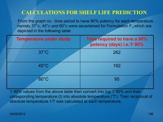 . From the graph no : time period to have 90% potency for each temperature
namely 37°c, 45°c and 60°c were ascertained for Formulation F3 which are
depicted in the following table
Temperature under study Time required to have a 90%
potency (days) i.e.‘t’ 90%
37°C 262
45°C 192
60°C 95
CALCULATIONS FOR SHELF LIFE PREDICTION
‘t’ 90% values from the above table then convert into log ‘t’ 90% and their
coresponding temperature (t) into absolute temperature (‘T’). Then reciprocal of
absolute temperature 1/T was calculated at each temperature.
04/05/2012 196
 