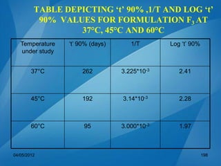 TABLE DEPICTING ‘t’ 90% ,1/T AND LOG ‘t’
90% VALUES FOR FORMULATION F3 AT
37°C, 45°C AND 60°C
Temperature
under study
‘t’ 90% (days) 1/T Log ‘t’ 90%
37°C 262 3.225*10-3 2.41
45°C 192 3.14*10-3 2.28
60°C 95 3.000*10-3 1.97
04/05/2012 198
 