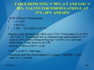• At 30°C(Room Temperature)
T = ‘t’ +273
= 30+273
T = 303 1/T=1/303=3.30*10-3
Depicts a plot between log t 90% and 1/T10-3 Formulation F3 at 37°C
, 45°C,60 °C. The straight line so obtained was extra plotted to 1/T
value at 30°C & the corresponding log ‘t’ at 30°C on y axis was
noted down. It was found to be 2.69.
Now log’ t’ 90% at 30°C = 2.69
‘t’ 90°C at 30°C = 490 days.
Therefore shelf life of formulation F3 in years = 490/365 = 1.342
years or = 1.3 years.
04/05/2012 199
TABLE DEPICTING ‘t’ 90% ,1/T AND LOG ‘t’
90% VALUES FOR FORMULATION F3 AT
37°C, 45°C AND 60°C
 