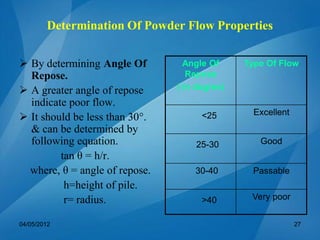 Determination Of Powder Flow Properties
 By determining Angle Of
Repose.
 A greater angle of repose
indicate poor flow.
 It should be less than 30°.
& can be determined by
following equation.
tan θ = h/r.
where, θ = angle of repose.
h=height of pile.
r= radius.
Angle Of
Repose
( In degree)
Type Of Flow
<25 Excellent
25-30 Good
30-40 Passable
>40 Very poor
04/05/2012 27
 
