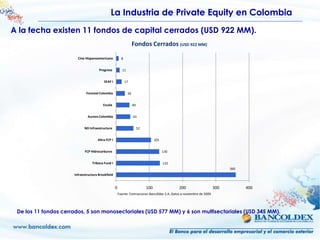 La Industria de Private Equity en Colombia
A la fecha existen 11 fondos de capital cerrados (USD 922 MM).
                                                                    Fondos Cerrados (USD 922 MM)
                        Cine Hispanoamericano            8


                                      Progresa            11


                                         SEAF I              17


                             Forestal Colombia                 26


                                         Escala                     40


                              Aureos Colombia                       43


                            ND Infraestructure                           52


                                     Altra FCP I                                    105


                            FCP Hidrocarburos                                             130


                                 Tribeca Fund I                                           132
                                                                                                                              360
                      Infraestructura Brookfield


                                                   0                          100               200                     300         400
                                                       Fuente: Estimaciones Bancóldex S.A. Datos a noviembre de 2009.




 De los 11 fondos cerrados, 5 son monosectoriales (USD 577 MM) y 6 son multisectoriales (USD 345 MM).
 