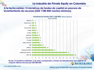 La Industria de Private Equity en Colombia
A la fecha existen 15 iniciativas de fondos de capital en proceso de
levantamiento de recursos (USD 1180 MM montos mínimos).

                                                   Iniciativas de Fondos USD 1.180 MM                                (Montos Mínimos)
                                                                                         Enero 5 de 2010
                                 Agrofuturo        5

                           Forestal Caucho             15

                                       COF             18

                            Gem Colombia                20

                                   Fenergy                  25

                                  Arcadia I                  30

                                Genesis ABI                       43

                               Access SEAF                             50

                                  TS Capital                           50

                        Tribeca HomeCare                                55

                                       TEKA                                   70

                                 Millenium                                           100

                      Infraestructura FINTRA                                                       150

                  Infraestructura Ashmore I                                                                                   250

                                LAPEF -TRG                                                                                                  300

                                               0       25         50         75    100     125   150     175   200    225   250     275   300     325

    De las 15 iniciativas existentes, 2 de estas corresponden a fondos de infraestructura que esperan en
    conjunto obtener recursos por USD 400 MM.
 