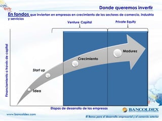 Donde queremos invertir
                              En fondos que inviertan en empresas en crecimiento de los sectores de comercio, industria
                              y servicios
                                                                  Venture Capital              Private Equity
Financiamiento a través de capital




                                                                                                    Madurez

                                                                         Crecimiento


                                             Start up




                                             Idea



                                                        Etapas de desarrollo de las empresas
 