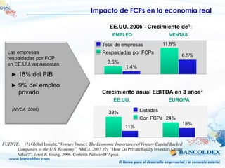 Impacto de FCPs en la economía real

                                                       EE.UU. 2006 - Crecimiento de1:
                                                         EMPLEO                        VENTAS

                                                    Total de empresas              11.8%
  Las empresas                                      Respaldadas por FCPs
                                                                                             6.5%
  respaldadas por FCP
  en EE.UU. representan:                              3.6%
                                                                1.4%
     ► 18% del PIB
     ► 9% del empleo
        privado                                     Crecimiento anual EBITDA en 3 años2
                                                         EE.UU.                       EUROPA
     (NVCA 2006)                                                       Listadas
                                                       33%
                                                                       Con FCPs 24%
                                                                                             15%
                                                                11%


FUENTE: (1) Global Insight; “Venture Impact. The Economic Importance of Venture Capital Backed
      Companies to the U.S. Economy”, NVCA, 2007. (2) “How Do Private Equity Investors Create
      Value?”, Ernst & Young, 2006. Cortesía Patricio D’Apice.
 