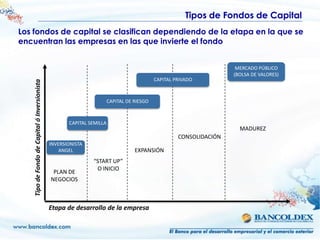 Tipos de Fondos de Capital
Los fondos de capital se clasifican dependiendo de la etapa en la que se
encuentran las empresas en las que invierte el fondo


                                                                                                                      MERCADO PÚBLICO
                                                                                                                     (BOLSA DE VALORES)
                                                                                            CAPITAL PRIVADO
    Tipo de Fondo de Capital ó Inversionista




                                                                        CAPITAL DE RIESGO



                                                      CAPITAL SEMILLA
                                                                                                                       MADUREZ
                                                                                                     CONSOLIDACIÓN
                                               INVERSIONISTA
                                                   ANGEL                           EXPANSIÓN
                                                               “START UP”
                                                                O INICIO
                                                PLAN DE
                                               NEGOCIOS



                                               Etapa de desarrollo de la empresa
 