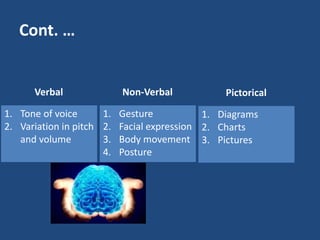 Cont. …
1. Gesture
2. Facial expression
3. Body movement
4. Posture
1. Diagrams
2. Charts
3. Pictures
1. Tone of voice
2. Variation in pitch
and volume
Non-Verbal PictoricalVerbal
 