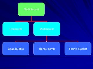 Radiolucent
Unilocular Multilocular
Soap bubble Honey comb Tennis Racket
 