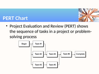 • Project Evaluation and Review (PERT) shows
the sequence of tasks in a project or problem-
solving process
PERT Chart
 