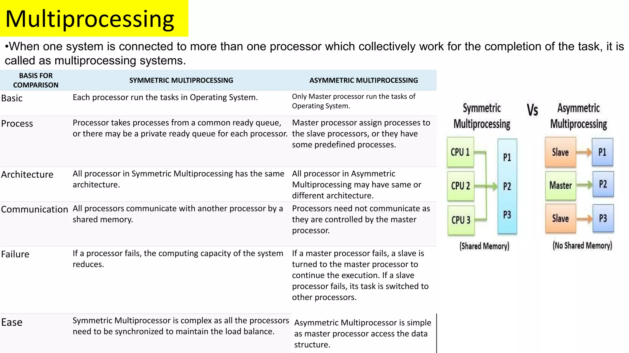 Multiprocessing
•When one system is connected to more than one processor which collectively work for the completion of the task, it is
called as multiprocessing systems.
BASIS FOR
COMPARISON
SYMMETRIC MULTIPROCESSING ASYMMETRIC MULTIPROCESSING
Basic Each processor run the tasks in Operating System. Only Master processor run the tasks of
Operating System.
Process Processor takes processes from a common ready queue,
or there may be a private ready queue for each processor.
Master processor assign processes to
the slave processors, or they have
some predefined processes.
Architecture All processor in Symmetric Multiprocessing has the same
architecture.
All processor in Asymmetric
Multiprocessing may have same or
different architecture.
Communication All processors communicate with another processor by a
shared memory.
Processors need not communicate as
they are controlled by the master
processor.
Failure If a processor fails, the computing capacity of the system
reduces.
If a master processor fails, a slave is
turned to the master processor to
continue the execution. If a slave
processor fails, its task is switched to
other processors.
Ease Symmetric Multiprocessor is complex as all the processors
need to be synchronized to maintain the load balance.
Asymmetric Multiprocessor is simple
as master processor access the data
structure.
 