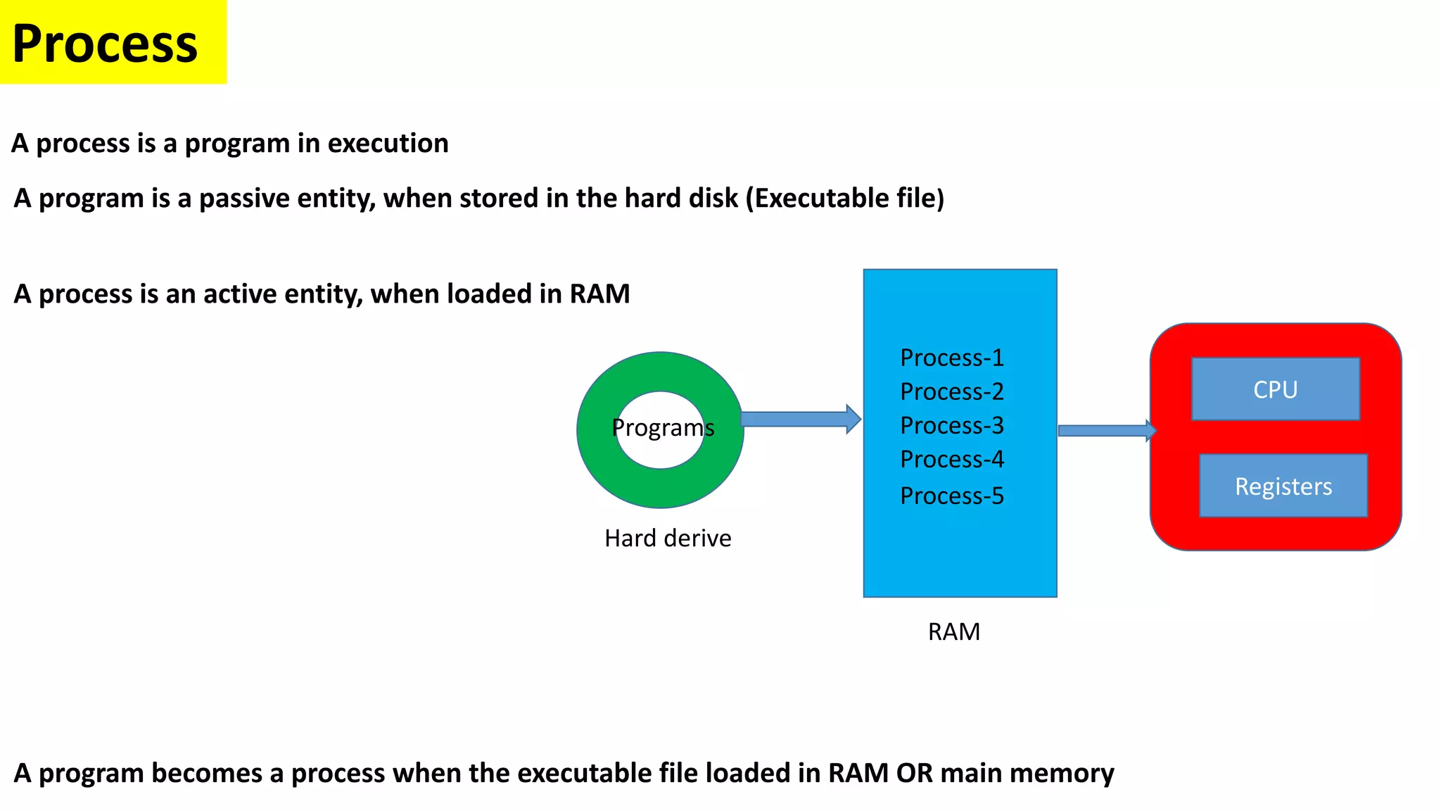 Process
A process is a program in execution
A program is a passive entity, when stored in the hard disk (Executable file)
A program becomes a process when the executable file loaded in RAM OR main memory
Process-1
Process-2
Process-3
Process-4
Process-5
Programs
Registers
CPU
A process is an active entity, when loaded in RAM
RAM
Hard derive
 
