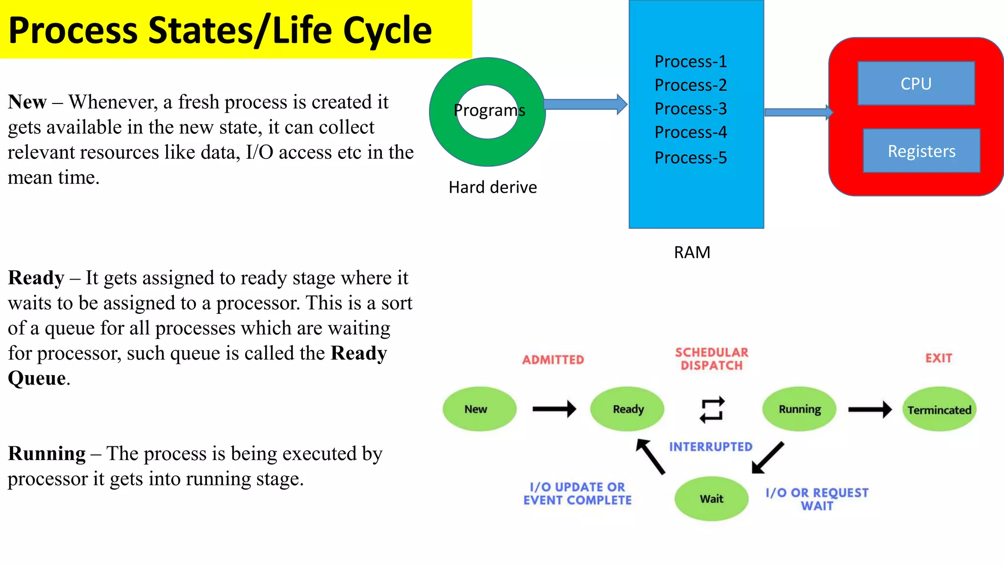 Process States/Life Cycle
Process-1
Process-2
Process-3
Process-4
Process-5
Programs
Registers
CPU
RAM
Hard derive
New – Whenever, a fresh process is created it
gets available in the new state, it can collect
relevant resources like data, I/O access etc in the
mean time.
Ready – It gets assigned to ready stage where it
waits to be assigned to a processor. This is a sort
of a queue for all processes which are waiting
for processor, such queue is called the Ready
Queue.
Running – The process is being executed by
processor it gets into running stage.
 