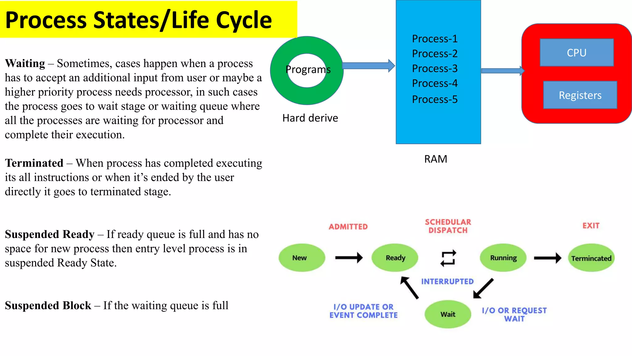 Process-1
Process-2
Process-3
Process-4
Process-5
Programs
Registers
CPU
RAM
Hard derive
Waiting – Sometimes, cases happen when a process
has to accept an additional input from user or maybe a
higher priority process needs processor, in such cases
the process goes to wait stage or waiting queue where
all the processes are waiting for processor and
complete their execution.
Terminated – When process has completed executing
its all instructions or when it’s ended by the user
directly it goes to terminated stage.
Suspended Ready – If ready queue is full and has no
space for new process then entry level process is in
suspended Ready State.
Suspended Block – If the waiting queue is full
Process States/Life Cycle
 
