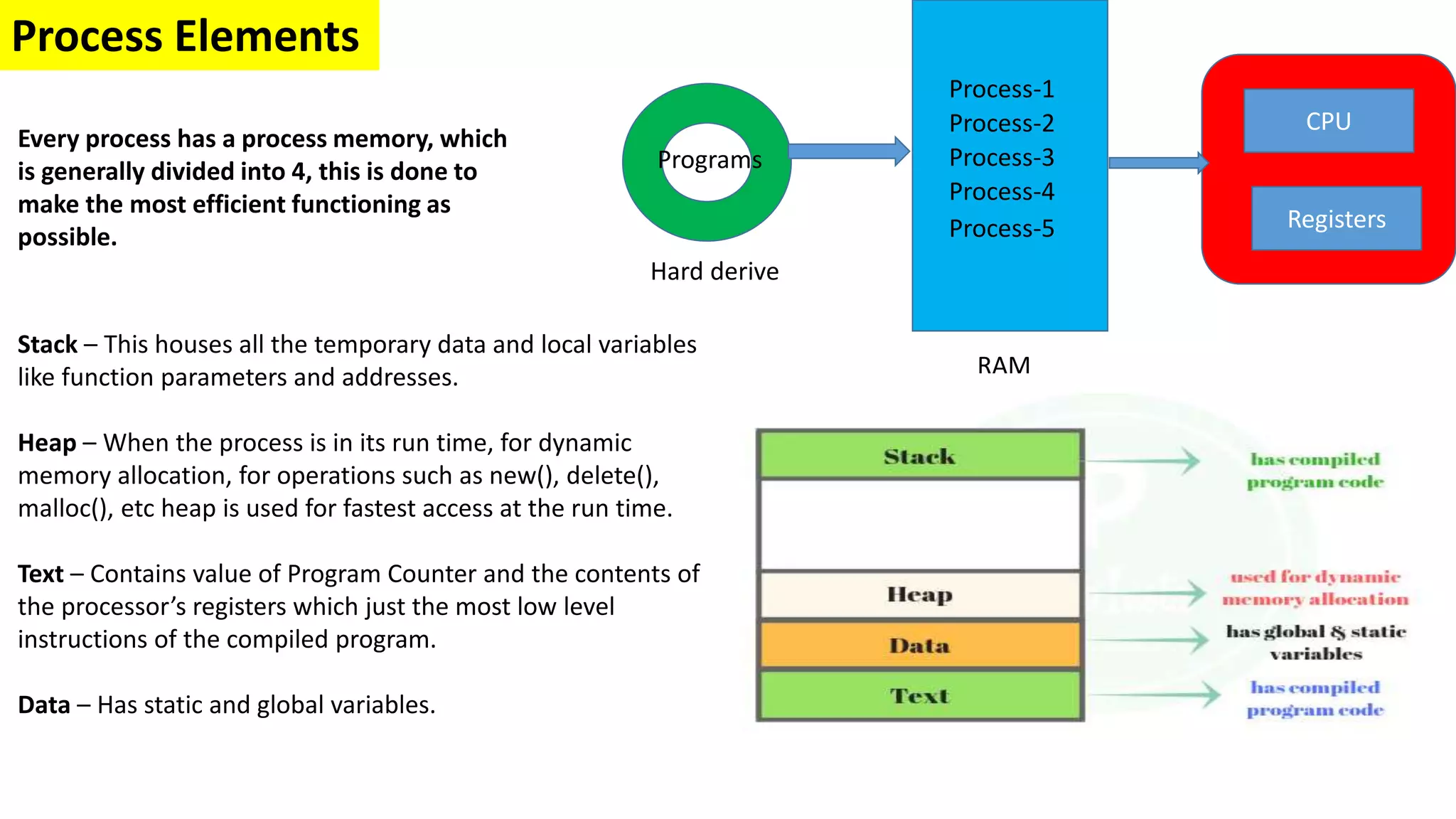 Process-1
Process-2
Process-3
Process-4
Process-5
Programs
Registers
CPU
RAM
Hard derive
Process Elements
Every process has a process memory, which
is generally divided into 4, this is done to
make the most efficient functioning as
possible.
Stack – This houses all the temporary data and local variables
like function parameters and addresses.
Heap – When the process is in its run time, for dynamic
memory allocation, for operations such as new(), delete(),
malloc(), etc heap is used for fastest access at the run time.
Text – Contains value of Program Counter and the contents of
the processor’s registers which just the most low level
instructions of the compiled program.
Data – Has static and global variables.
 