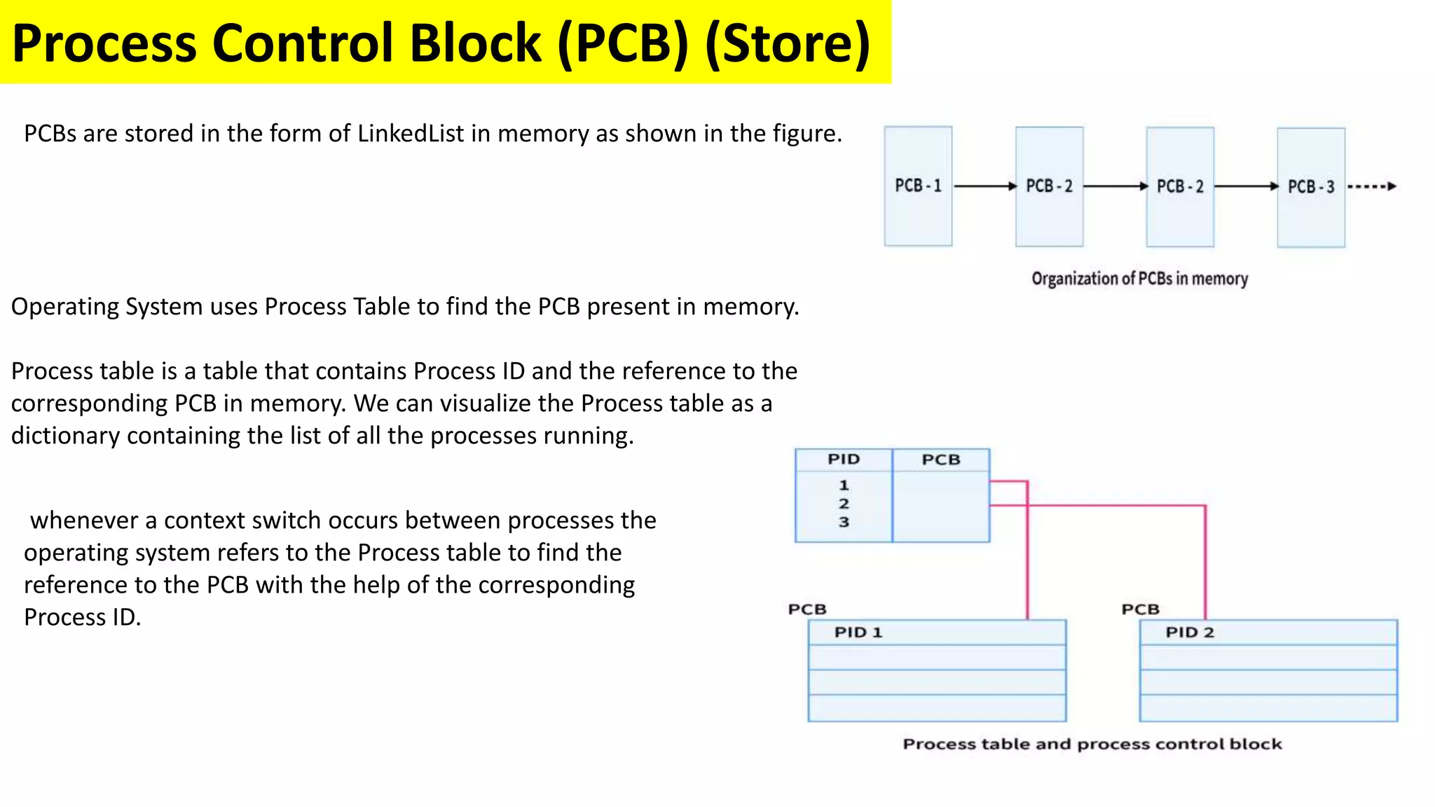 Process Control Block (PCB) (Store)
PCBs are stored in the form of LinkedList in memory as shown in the figure.
Operating System uses Process Table to find the PCB present in memory.
Process table is a table that contains Process ID and the reference to the
corresponding PCB in memory. We can visualize the Process table as a
dictionary containing the list of all the processes running.
whenever a context switch occurs between processes the
operating system refers to the Process table to find the
reference to the PCB with the help of the corresponding
Process ID.
 