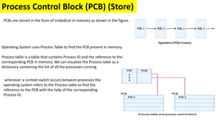 Process Control Block (PCB) (Store)
PCBs are stored in the form of LinkedList in memory as shown in the figure.
Operating System uses Process Table to find the PCB present in memory.
Process table is a table that contains Process ID and the reference to the
corresponding PCB in memory. We can visualize the Process table as a
dictionary containing the list of all the processes running.
whenever a context switch occurs between processes the
operating system refers to the Process table to find the
reference to the PCB with the help of the corresponding
Process ID.
 