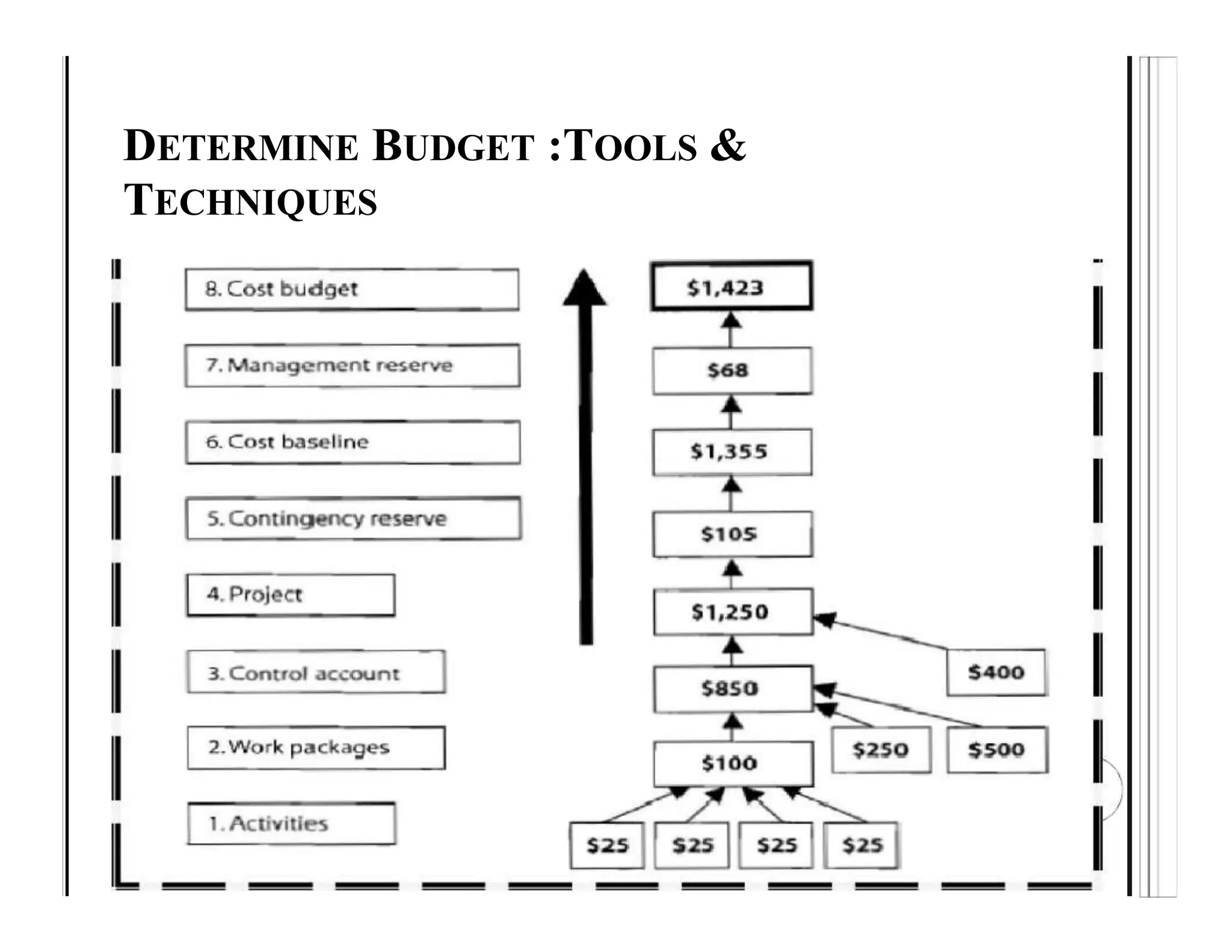 DETERMINE BUDGET :TOOLS &
TECHNIQUES
 