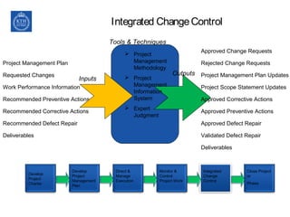 Integrated ChangeControl
Project Management Plan
 Project
Management
Methodology
 Project
Management
Information
System
 Expert
Judgment
Requested Changes
Work Performance Information
Recommended Preventive Actions
Recommended Corrective Actions
Recommended Defect Repair
Deliverables
Rejected Change Requests
Project Management Plan Updates
Project Scope Statement Updates
Approved Corrective Actions
Approved Preventive Actions
Approved Defect Repair
Validated Defect Repair
Approved Change Requests
Deliverables
Inputs
Outputs
Tools & Techniques
Develop
Project
Charter
Develop
Project
Management
Plan
Direct &
Manage
Execution
Monitor &
Control
Project Work
Integrated
Change
Control
Close Project
or
Phase
 