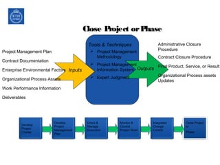 Close Project orPhase
Project Management Plan  Project Management
Methodology
 Project Management
Information System
 Expert Judgment
Contract Documentation
Enterprise Environmental Factors
Organizational Process Assets
Work Performance Information
Deliverables
Administrative Closure
Procedure
Contract Closure Procedure
Final Product, Service, or Result
Organizational Process assets
Updates
Inputs Outputs
Tools & Techniques
Develop
Project
Charter
Develop
Project
Management
Plan
Direct &
Manage
Execution
Monitor &
Control
Project Work
Integrated
Change
Control
Close Project
or
Phase
 