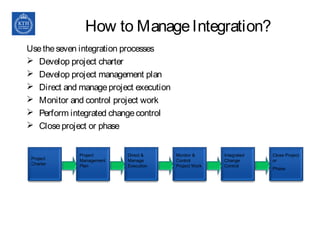 How to ManageIntegration?
Usetheseven integration processes
 Develop project charter
 Develop project management plan
 Direct and manageproject execution
 Monitor and control project work
 Perform integrated changecontrol
 Closeproject or phase
Project
Charter
Project
Management
Plan
Direct &
Manage
Execution
Monitor &
Control
Project Work
Integrated
Change
Control
Close Project
or
Phase
 