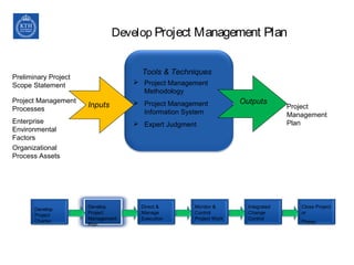 Develop Project Management Plan
Enterprise
Environmental
Factors
Preliminary Project
Scope Statement
Project Management
Processes
Organizational
Process Assets
Project
Management
Plan
 Project Management
Methodology
 Project Management
Information System
 Expert Judgment
Inputs Outputs
Tools & Techniques
Develop
Project
Charter
Develop
Project
Management
Plan
Direct &
Manage
Execution
Monitor &
Control
Project Work
Integrated
Change
Control
Close Project
or
Phase
 