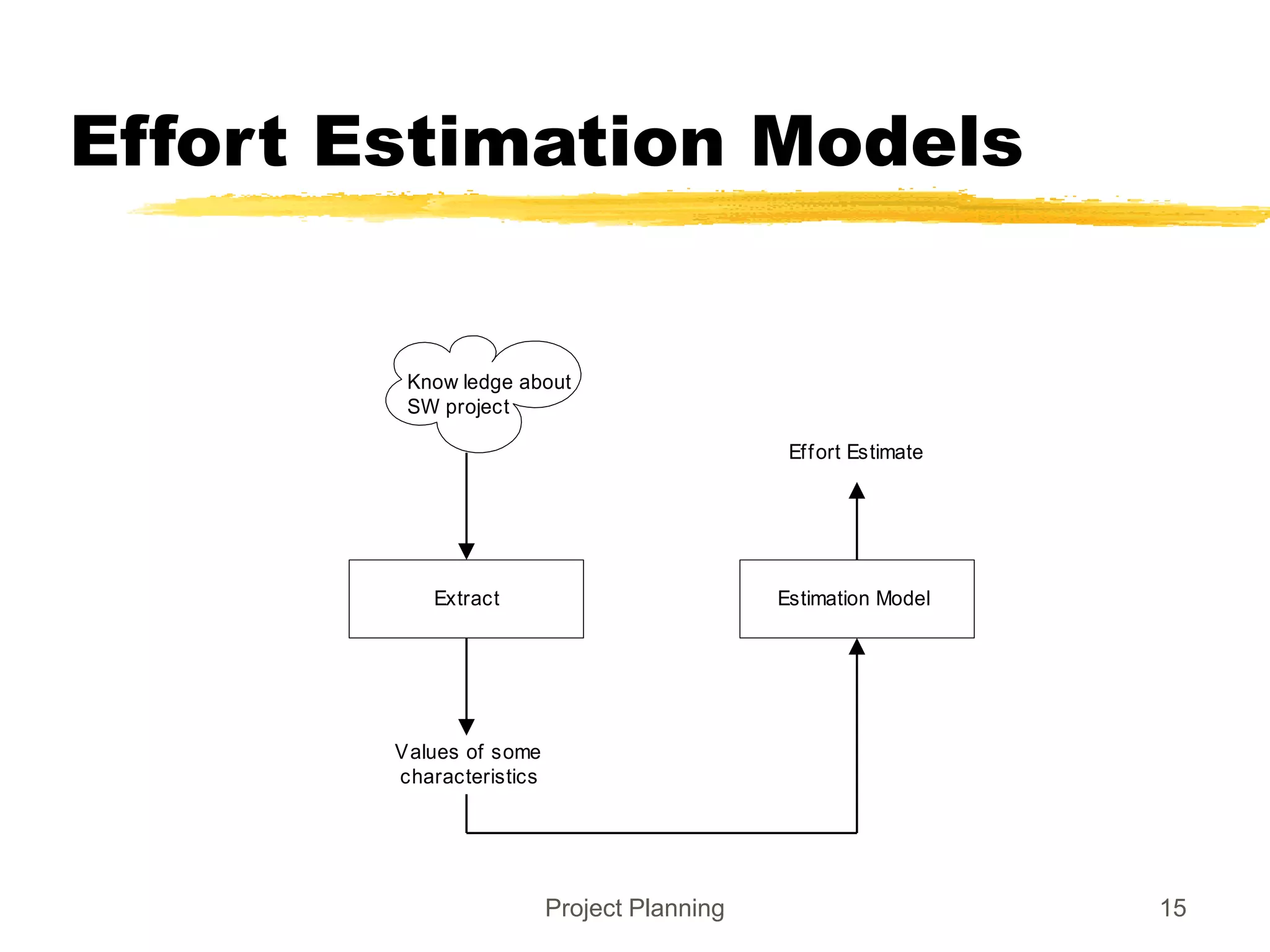 Project Planning 15
Effort Estimation Models
Extract Estimation Model
Values of some
characteristics
Effort Estimate
Know ledge about
SW project
 