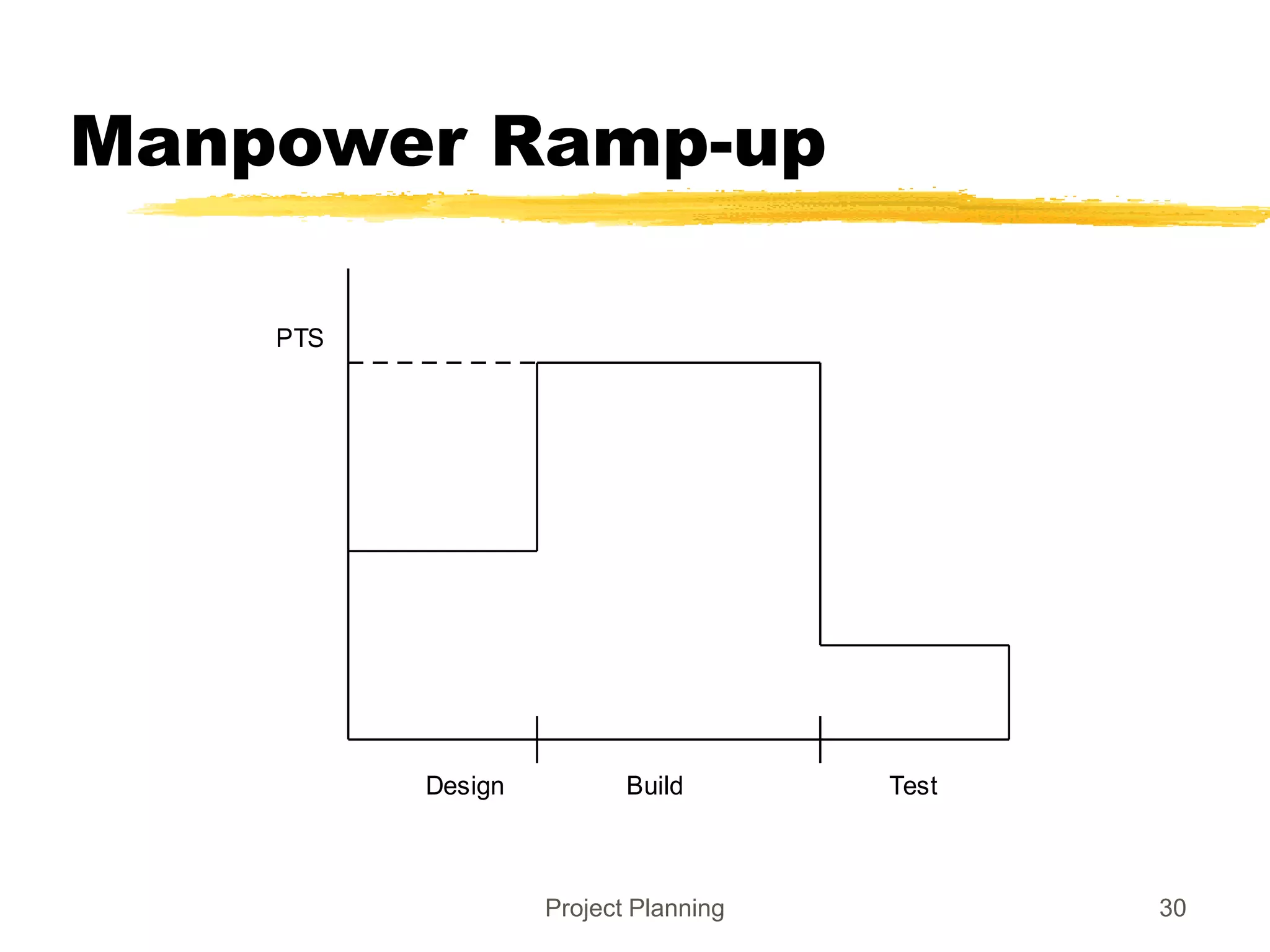 Project Planning 30
Manpower Ramp-up
Design Build Test
PTS
 