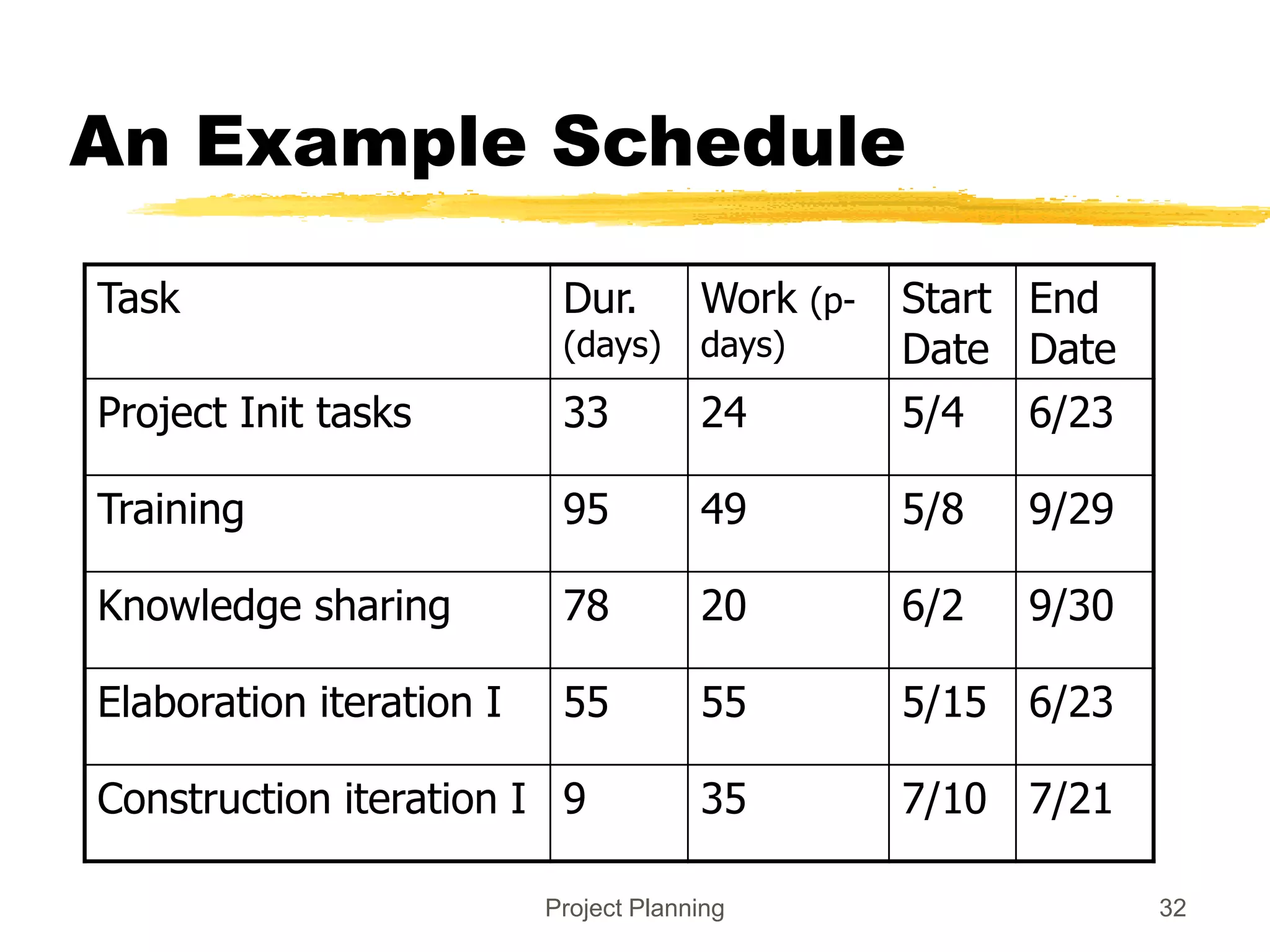 Project Planning 32
An Example Schedule
Task Dur.
(days)
Work (p-
days)
Start
Date
End
Date
Project Init tasks 33 24 5/4 6/23
Training 95 49 5/8 9/29
Knowledge sharing 78 20 6/2 9/30
Elaboration iteration I 55 55 5/15 6/23
Construction iteration I 9 35 7/10 7/21
 