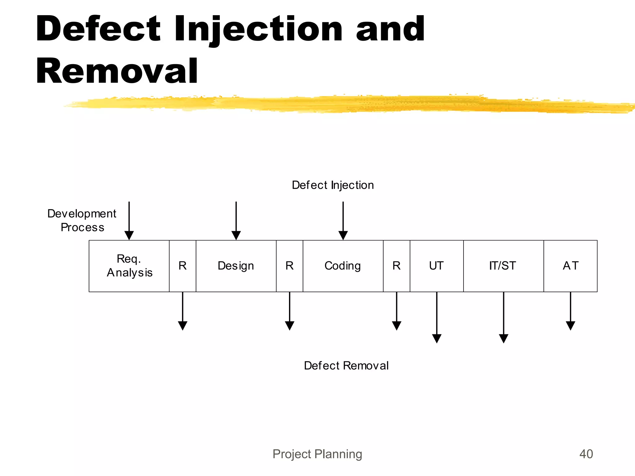 Project Planning 40
Defect Injection and
Removal
Req.
Analysis
Design R Coding R UT IT/ST AT
Development
Process
Defect Injection
R
Defect Removal
 