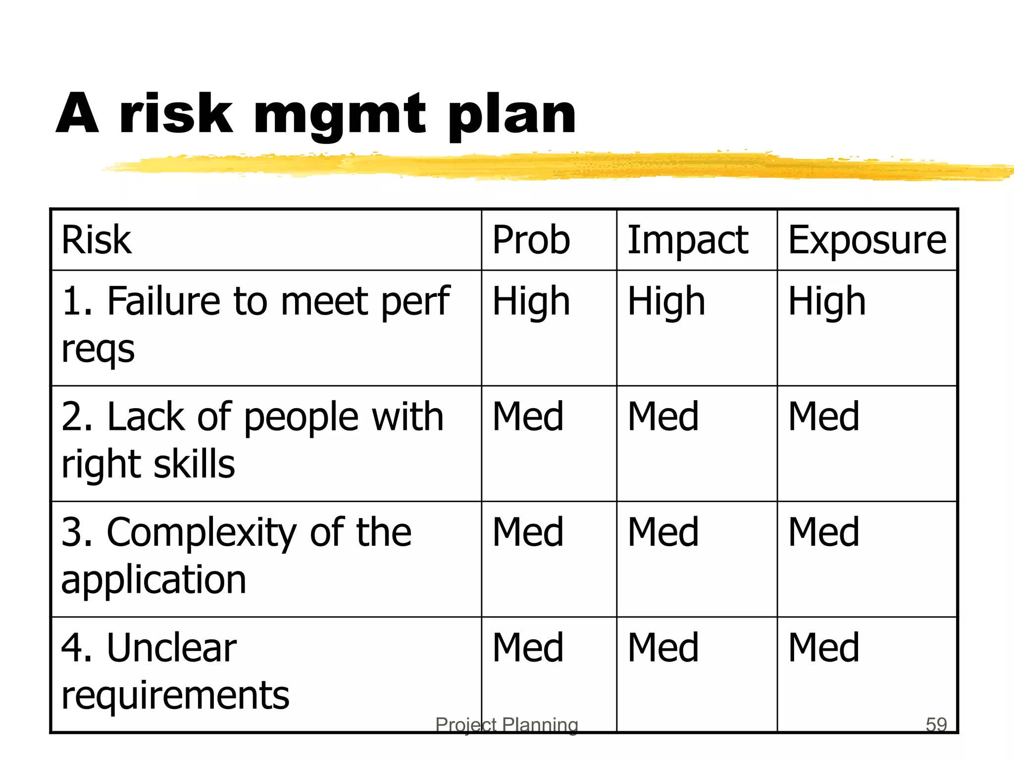 Project Planning 59
A risk mgmt plan
Risk Prob Impact Exposure
1. Failure to meet perf
reqs
High High High
2. Lack of people with
right skills
Med Med Med
3. Complexity of the
application
Med Med Med
4. Unclear
requirements
Med Med Med
 