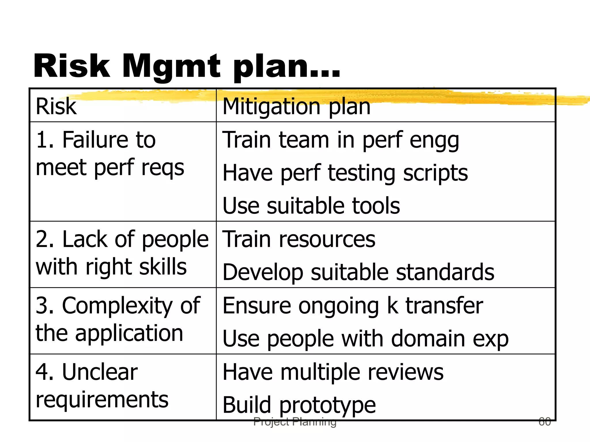 Project Planning 60
Risk Mgmt plan…
Risk Mitigation plan
1. Failure to
meet perf reqs
Train team in perf engg
Have perf testing scripts
Use suitable tools
2. Lack of people
with right skills
Train resources
Develop suitable standards
3. Complexity of
the application
Ensure ongoing k transfer
Use people with domain exp
4. Unclear
requirements
Have multiple reviews
Build prototype
 