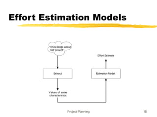 Project Planning 15
Effort Estimation Models
Extract Estimation Model
Values of some
characteristics
Effort Estimate
Know ledge about
SW project
 