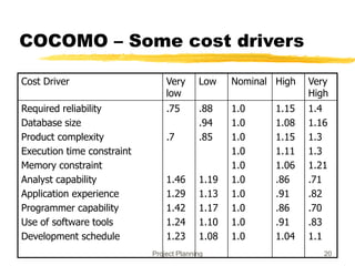 Project Planning 20
COCOMO – Some cost drivers
Cost Driver Very
low
Low Nominal High Very
High
Required reliability
Database size
Product complexity
Execution time constraint
Memory constraint
Analyst capability
Application experience
Programmer capability
Use of software tools
Development schedule
.75
.7
1.46
1.29
1.42
1.24
1.23
.88
.94
.85
1.19
1.13
1.17
1.10
1.08
1.0
1.0
1.0
1.0
1.0
1.0
1.0
1.0
1.0
1.0
1.15
1.08
1.15
1.11
1.06
.86
.91
.86
.91
1.04
1.4
1.16
1.3
1.3
1.21
.71
.82
.70
.83
1.1
 
