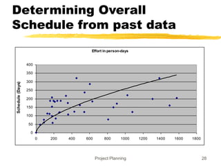 Project Planning 28
Determining Overall
Schedule from past data
Effort in person-days
0
50
100
150
200
250
300
350
400
0 200 400 600 800 1000 1200 1400 1600 1800
Schedule
(Days)
 