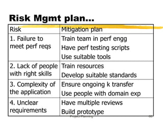 Project Planning 60
Risk Mgmt plan…
Risk Mitigation plan
1. Failure to
meet perf reqs
Train team in perf engg
Have perf testing scripts
Use suitable tools
2. Lack of people
with right skills
Train resources
Develop suitable standards
3. Complexity of
the application
Ensure ongoing k transfer
Use people with domain exp
4. Unclear
requirements
Have multiple reviews
Build prototype
 