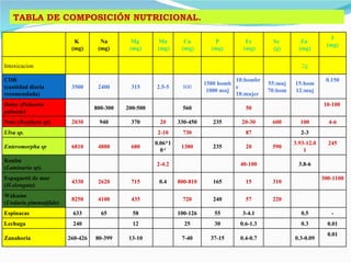 TABLA DE COMPOSICIÓN NUTRICIONAL.   K  (mg) Na (mg) Mg  (mg) Mn (mg) Ca (mg) P (mg) Fe (mg) Se  (g) Zn  (mg) I (mg) Intoxicacion 2g CDR (cantidad diaria recomendada) 3500 2400 315 2.5-5 800 1500 homb 1000 muj 10:hombre 18:mujer 55:muj 70:hom 15:hom 12:muj 0.150 Dulse ( Palmaria palmata ) 800-300 200-500 560 50 10-100  Nori ( Porphyra sp ) 2030 940 370 20 330-450 235 20-30 600 100 4-6 Ulva sp. 2-10 730 87 2-3 Enteromorpha sp 6810 4880 680 0.06*10 -3 1380 235 20 590 3.93-12.01 245 Konbu ( Laminaria sp ). 2-4.2 40-100 3.8-6 Espaguetti de mar   ( H.elongata ) 4330 2620 715 0.4 800-810 165 15 310 300-1100 Wakame ( Undaria pimmatifida ) 8250 4100 435 720 240 57 220 Espinacas 633 65 58 100-126 55 3-4.1 0.5 - Lechuga 240 12 25 30 0.6-1.3 0.3 0.01 Zanahoria 260-426 80-399 13-10 7-40 37-15 0.4-0.7 0.3-0.09 0.01 