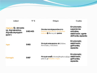 roduct Nº E  Origen Usados Alginatos   y  derivados (ej. Alginate sódico, Alginato de propylen glycol ) E400-405 Grandes macroalgas pardas como  Laminaria  hyperborea ,  Ascophyllum  nodosum  y  Macrocystis  species Emulsionador, suspensiones coloidales, estabilizador, agente delificante, espesante. Agar E406 Principalmente especies  de  Gelidium, Pterocladia, y Gracilaria Emulsionador, estabilizador, gelificantes, espesante. Carragén E407 Principalmente  Eucheuma , Betaphycus , Kappaphycus , y  Chondrus  crispus Emulsionador, estabilizador, gelificantes, espesante. 