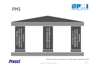 © Prosci Inc. All rights reserved.
PMI
Rigorouschange
managementtobetter
adapttoshiftingmarket
conditions
Morecollaborativeand
robustriskmanagement
Increaseduseof
standardizedproject,
programandportfolio
practices
PMI® 2012 Pulse of the Profession™ In-Depth Report: Organizational Agility
41
 