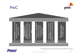 © Prosci Inc. All rights reserved.
PwC
Anticipatingthefutureand
planningforbusiness
opportunities.
Focusingoninnovation
withintheexisting
boundariesoftheir
businesses.
Managingchange
throughpeople.
Integratingnewbusiness
capabilitiescontinuously,
rapidly,andcosteffectively.
Simplifyingand
integratingbusiness
activitiessotheycanbe
analyzedforcostand
value.
PricewaterhouseCoopers, How to build an agile foundation for change
42
 