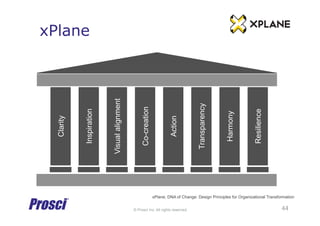 © Prosci Inc. All rights reserved.
xPlane
Clarity
Co-creation
Harmony
Transparency
Visualalignment
Inspiration
Action
Resilience
xPlane, DNA of Change: Design Principles for Organizational Transformation
44
 