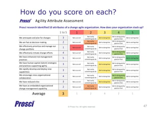 © Prosci Inc. All rights reserved.
How do you score on each?
47
Prosci ®
	
   Agility	
  Attribute	
  Assessment
Prosci	
  research	
  identified	
  10	
  attributes	
  of	
  a	
  change	
  agile	
  organization.	
  How	
  does	
  your	
  organization	
  stack	
  up?
1	
  to	
  5 1 2 3 4 5
We	
  anticipate	
  and	
  plan	
  for	
  changes Not	
  us	
  at	
  all
Not	
  really	
  
something	
  we	
  do	
  
We're	
  doing	
  that
We're	
  doing	
  pretty	
  
good	
  at	
  that
We're	
  nailing	
  that
We	
  are	
  fast	
  at	
  decision	
  making Not	
  us	
  at	
  all
Not	
  really	
  
something	
  we	
  do	
  
We're	
  doing	
  that
We're	
  doing	
  pretty	
  
good	
  at	
  that
We're	
  nailing	
  that
We	
  effectively	
  prioritize	
  and	
  manage	
  our	
  
change	
  portfolio
Not	
  us	
  at	
  all
Not	
  really	
  
something	
  we	
  do	
  
We're	
  doing	
  that
We're	
  doing	
  pretty	
  
good	
  at	
  that
We're	
  nailing	
  that
We	
  effectively	
  initiate	
  change	
  efforts Not	
  us	
  at	
  all
Not	
  really	
  
something	
  we	
  do	
  
We're	
  doing	
  that
We're	
  doing	
  pretty	
  
good	
  at	
  that
We're	
  nailing	
  that
We	
  have	
  enhanced	
  risk	
  management	
  
practices
Not	
  us	
  at	
  all
Not	
  really	
  
something	
  we	
  do	
  
We're	
  doing	
  that
We're	
  doing	
  pretty	
  
good	
  at	
  that
We're	
  nailing	
  that
We	
  have	
  human	
  capital	
  (talent)	
  strategies	
  
and	
  practices	
  supporting	
  agility
Not	
  us	
  at	
  all
Not	
  really	
  
something	
  we	
  do	
  
We're	
  doing	
  that
We're	
  doing	
  pretty	
  
good	
  at	
  that
We're	
  nailing	
  that
We	
  rapidly	
  develop	
  and	
  deploy	
  new	
  
capabilities
Not	
  us	
  at	
  all
Not	
  really	
  
something	
  we	
  do	
  
We're	
  doing	
  that
We're	
  doing	
  pretty	
  
good	
  at	
  that
We're	
  nailing	
  that
We	
  encourage	
  cross-­‐organizational	
  
collaboration
Not	
  us	
  at	
  all
Not	
  really	
  
something	
  we	
  do	
  
We're	
  doing	
  that
We're	
  doing	
  pretty	
  
good	
  at	
  that
We're	
  nailing	
  that
We	
  have	
  reduced	
  silos Not	
  us	
  at	
  all
Not	
  really	
  
something	
  we	
  do	
  
We're	
  doing	
  that
We're	
  doing	
  pretty	
  
good	
  at	
  that
We're	
  nailing	
  that
We	
  have	
  an	
  embedded	
  organizational	
  
change	
  management	
  capability
Not	
  us	
  at	
  all
Not	
  really	
  
something	
  we	
  do	
  
We're	
  doing	
  that
We're	
  doing	
  pretty	
  
good	
  at	
  that
We're	
  nailing	
  that
Average NA 0 0 0 0 0
Prosci ®
	
   Agility	
  Attribute	
  Assessment
Prosci	
  research	
  identified	
  10	
  attributes	
  of	
  a	
  change	
  agile	
  organization.	
  How	
  does	
  your	
  organization	
  stack	
  up?
1	
  to	
  5 1 2 3 4 5
We	
  anticipate	
  and	
  plan	
  for	
  changes 3 Not	
  us	
  at	
  all
Not	
  really	
  
something	
  we	
  do	
  
We're	
  doing	
  that
We're	
  doing	
  pretty	
  
good	
  at	
  that
We're	
  nailing	
  that
We	
  are	
  fast	
  at	
  decision	
  making 2 Not	
  us	
  at	
  all
Not	
  really	
  
something	
  we	
  do	
  
We're	
  doing	
  that
We're	
  doing	
  pretty	
  
good	
  at	
  that
We're	
  nailing	
  that
We	
  effectively	
  prioritize	
  and	
  manage	
  our	
  
change	
  portfolio
1 Not	
  us	
  at	
  all
Not	
  really	
  
something	
  we	
  do	
  
We're	
  doing	
  that
We're	
  doing	
  pretty	
  
good	
  at	
  that
We're	
  nailing	
  that
We	
  effectively	
  initiate	
  change	
  efforts 4 Not	
  us	
  at	
  all
Not	
  really	
  
something	
  we	
  do	
  
We're	
  doing	
  that
We're	
  doing	
  pretty	
  
good	
  at	
  that
We're	
  nailing	
  that
We	
  have	
  enhanced	
  risk	
  management	
  
practices
5 Not	
  us	
  at	
  all
Not	
  really	
  
something	
  we	
  do	
  
We're	
  doing	
  that
We're	
  doing	
  pretty	
  
good	
  at	
  that
We're	
  nailing	
  that
We	
  have	
  human	
  capital	
  (talent)	
  strategies	
  
and	
  practices	
  supporting	
  agility
3 Not	
  us	
  at	
  all
Not	
  really	
  
something	
  we	
  do	
  
We're	
  doing	
  that
We're	
  doing	
  pretty	
  
good	
  at	
  that
We're	
  nailing	
  that
We	
  rapidly	
  develop	
  and	
  deploy	
  new	
  
capabilities
3 Not	
  us	
  at	
  all
Not	
  really	
  
something	
  we	
  do	
  
We're	
  doing	
  that
We're	
  doing	
  pretty	
  
good	
  at	
  that
We're	
  nailing	
  that
We	
  encourage	
  cross-­‐organizational	
  
collaboration
4 Not	
  us	
  at	
  all
Not	
  really	
  
something	
  we	
  do	
  
We're	
  doing	
  that
We're	
  doing	
  pretty	
  
good	
  at	
  that
We're	
  nailing	
  that
We	
  have	
  reduced	
  silos 3 Not	
  us	
  at	
  all
Not	
  really	
  
something	
  we	
  do	
  
We're	
  doing	
  that
We're	
  doing	
  pretty	
  
good	
  at	
  that
We're	
  nailing	
  that
We	
  have	
  an	
  embedded	
  organizational	
  
change	
  management	
  capability
2 Not	
  us	
  at	
  all
Not	
  really	
  
something	
  we	
  do	
  
We're	
  doing	
  that
We're	
  doing	
  pretty	
  
good	
  at	
  that
We're	
  nailing	
  that
Average 3 1 2 4 2 1
 