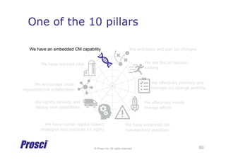 © Prosci Inc. All rights reserved.
One of the 10 pillars
We anticipate and plan for changes
We are fast at decision
making
We effectively prioritize and
manage our change portfolio
We effectively initiate
change efforts
We have enhanced risk
management practices
We have human capital (talent)
strategies and practices for agility
We rapidly develop and
deploy new capabilities
We encourage cross-
organizational collaboration
We have reduced silos
We have an embedded CM capability
60
 