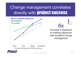 © Prosci Inc. All rights reserved.
48%
62%
70%
81%
0%
100%
Poor Fair Good Excellent
14%
32%
52%
71%
0%
100%
Poor Fair Good Excellent
15%
42%
76%
94%
0%
100%
Poor Fair Good Excellent
Change management correlates
directly with project success
6x
Increase in likelihood
of meeting objectives
with excellent change
management
0%
100%
Poor Fair Good Excellent
Met or exceeded objectives
On schedule
On budget
Change Management Effectiveness
65
 
