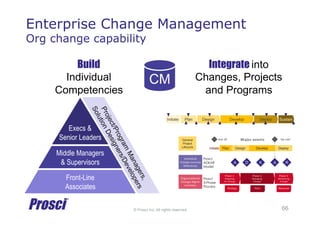 © Prosci Inc. All rights reserved.
Enterprise Change Management
Org change capability
CM
Build
Individual
Competencies
Integrate into
Changes, Projects
and Programs
Initiate Plan Design Develop Deploy
“Go	
  Live”Kick	
  off
Phase	
  3:	
  
Reinforcing	
  
Change
Phase	
  2:	
  
Managing	
  
Change
Phase	
  1:	
  
Preparing	
  
for	
  Change
A D K A R
Strategy Plans Measures
General
Project
Lifecycle
Individual	
  
Change	
  Journey	
  
Milestones
Organizational
Change	
  Mgmt
Activities
Major	
  events
Prosci®
ADKAR ®
Model
Prosci®
3-Phase
Process
Execs &
Senior Leaders
Front-Line
Associates
Middle Managers
& Supervisors
Initiate Plan Design Develop Deploy Sustain
66
 
