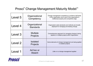 © Prosci Inc. All rights reserved.
Level 5
Organizational
Competency
Change management competency is evident at all levels
of the organization and is part of the organization's
intellectual property and competitive edge
Level 4
Organizational
Standards
Organization-wide standards and methods are broadly
deployed for managing and leading change
Level 3
Multiple
Projects
Comprehensive approach for managing change is being
applied on multiple projects within organization
Level 2
Isolated
Projects
Some elements of change management are being applied
in isolated projects
Level 1
Ad hoc or
Absent
Little or no change management applied
Prosci
®
Change Management Maturity Model™
67
 