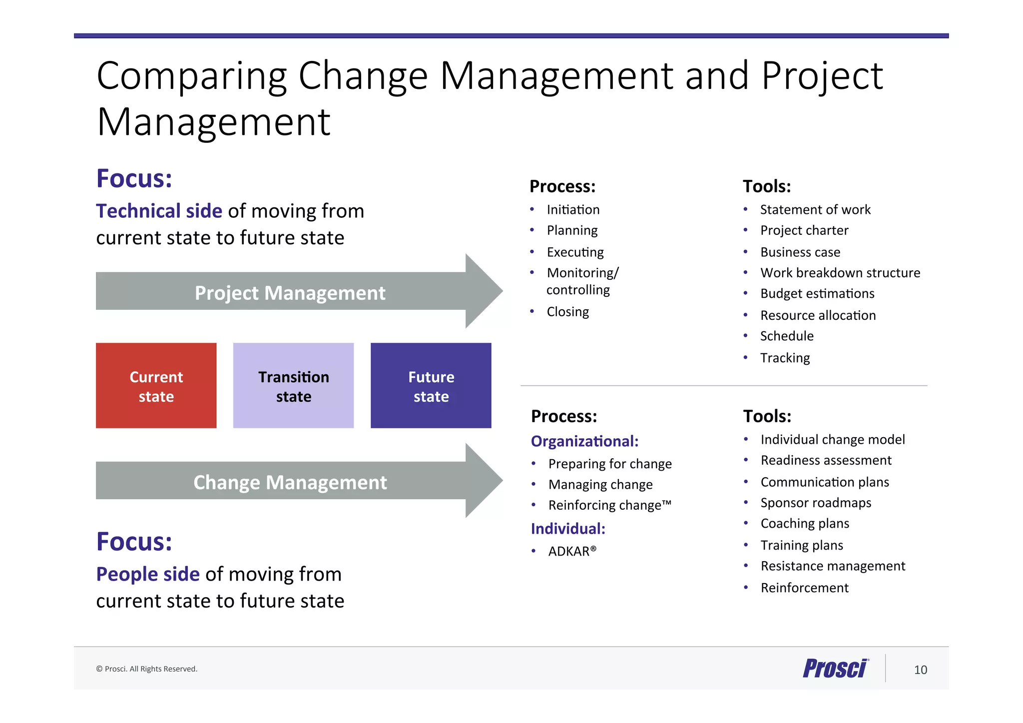 ©	Prosci.	All	Rights	Reserved.	 10	
Comparing Change Management and Project
Management
Current	
state	
TransiNon	
state	
Future	
state	
Project	Management	
Change	Management	
Process:	
•  IniAaAon	
•  Planning	
•  ExecuAng	
•  Monitoring/	
controlling	
•  Closing	
Tools:	
•  Statement	of	work	
•  Project	charter	
•  Business	case		
•  Work	breakdown	structure	
•  Budget	esAmaAons	
•  Resource	allocaAon	
•  Schedule		
•  Tracking	
Process:	
OrganizaNonal:	
•  Preparing	for	change	
•  Managing	change	
•  Reinforcing	change™	
Individual:	
•  ADKAR®	
Tools:	
•  Individual	change	model	
•  Readiness	assessment		
•  CommunicaAon	plans		
•  Sponsor	roadmaps	
•  Coaching	plans	
•  Training	plans	
•  Resistance	management		
•  Reinforcement	
Focus:	
Technical	side	of	moving	from	
current	state	to	future	state	
Focus:	
People	side	of	moving	from	
current	state	to	future	state	
 