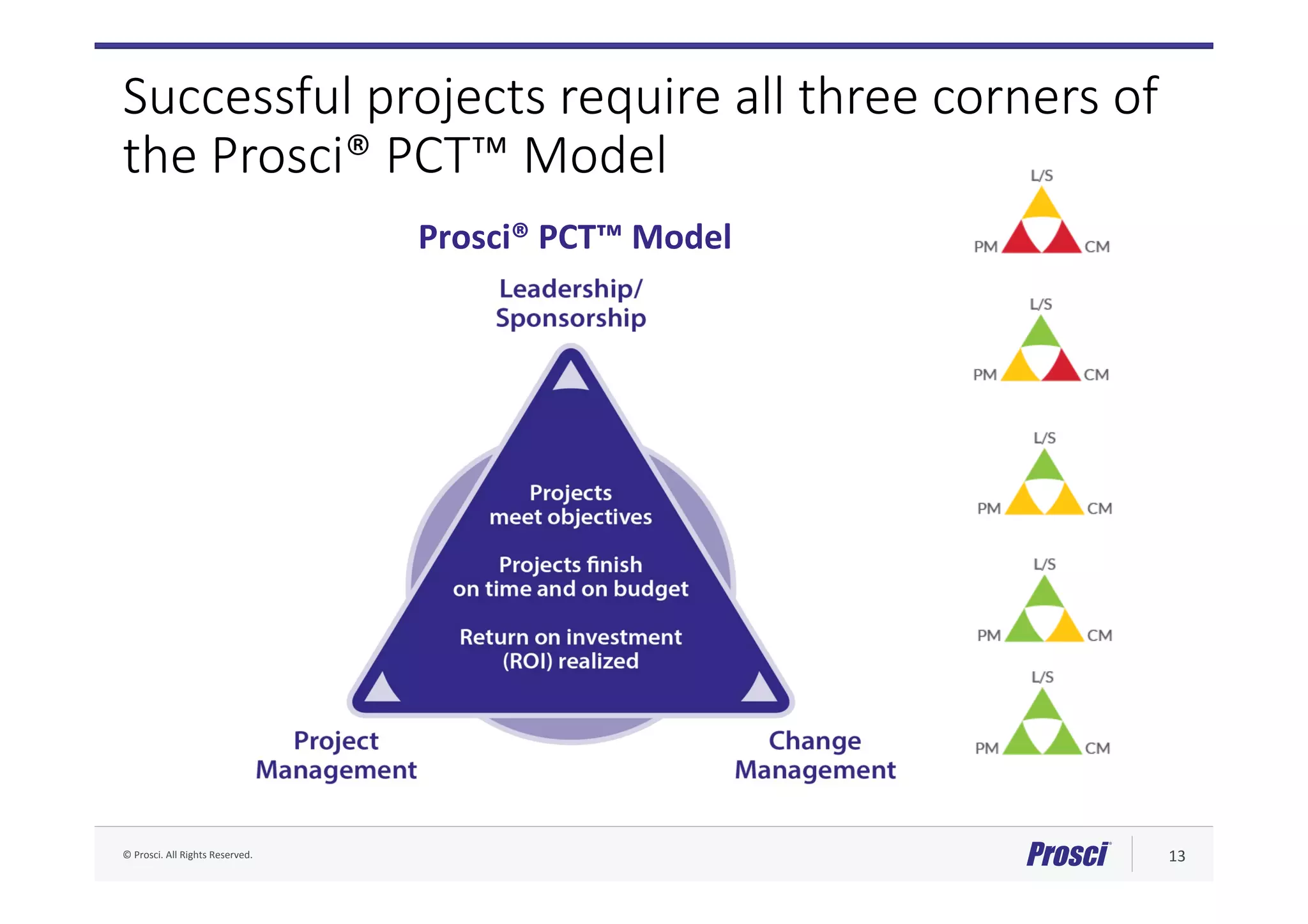 ©	Prosci.	All	Rights	Reserved.	 13	
Successful projects require all three corners of
the Prosci® PCT™ Model
Prosci®	PCT™	Model	
 