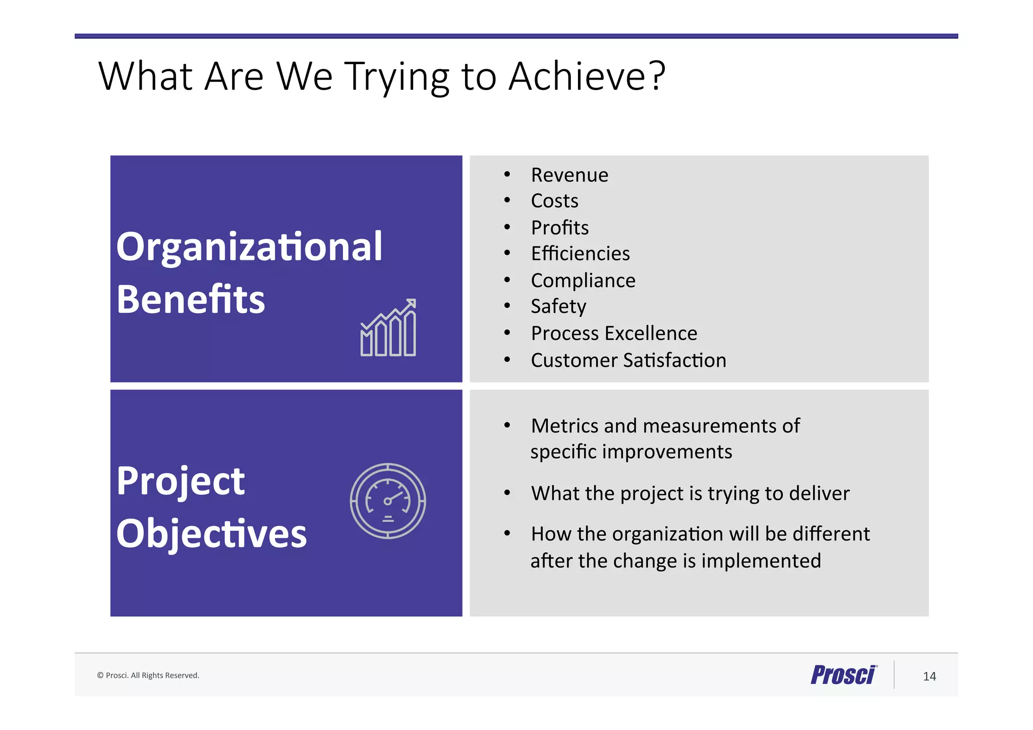©	Prosci.	All	Rights	Reserved.	 14	
What Are We Trying to Achieve?
OrganizaNonal	
Beneﬁts	
Project		
ObjecNves	
•  Revenue	
•  Costs	
•  Proﬁts	
•  Eﬃciencies	
•  Compliance	
•  Safety	
•  Process	Excellence	
•  Customer	SaAsfacAon	
•  Metrics	and	measurements	of		
speciﬁc	improvements		
•  What	the	project	is	trying	to	deliver	
•  How	the	organizaAon	will	be	diﬀerent	
afer	the	change	is	implemented	
 
