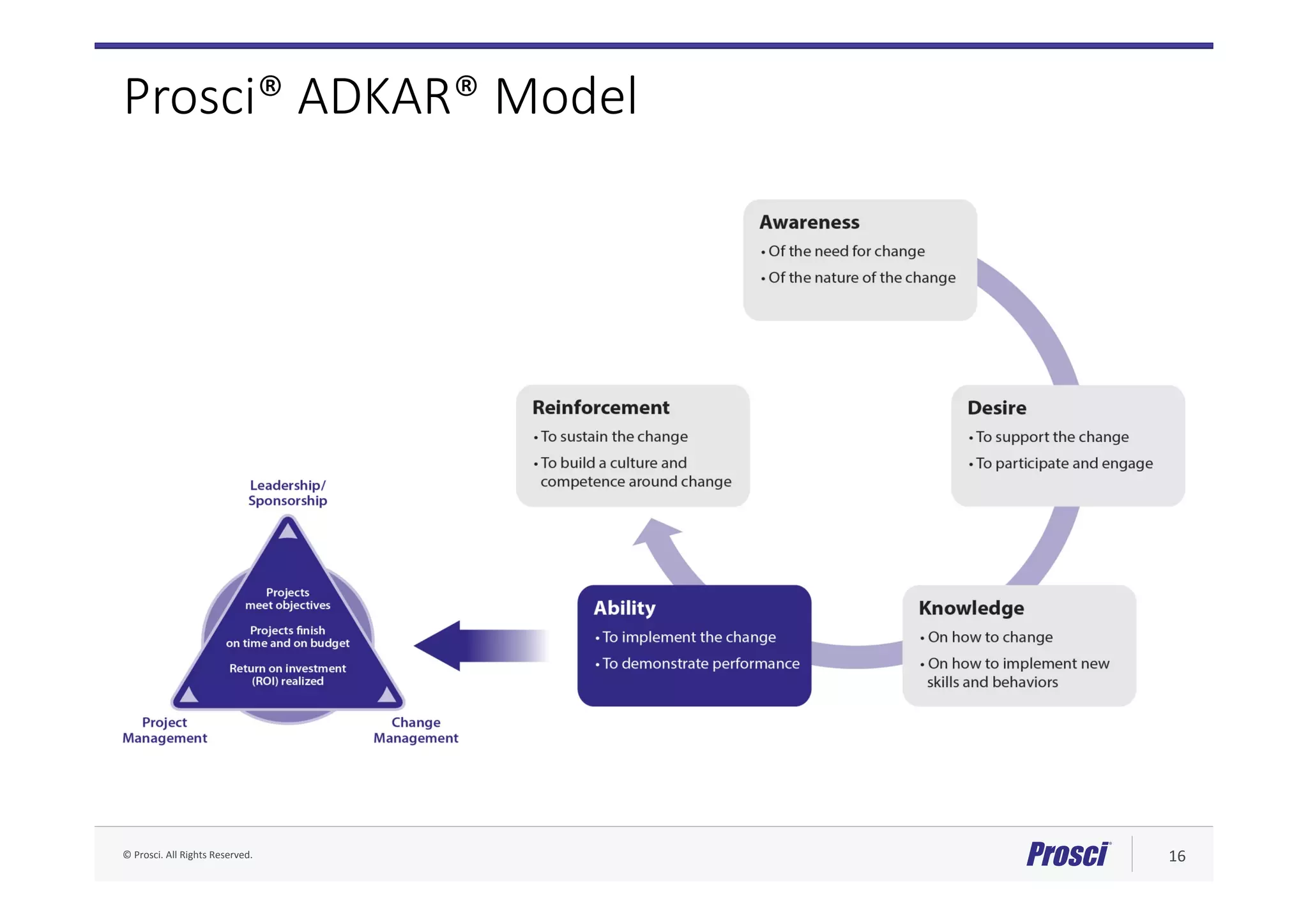 ©	Prosci.	All	Rights	Reserved.	 16	
Prosci® ADKAR® Model
 